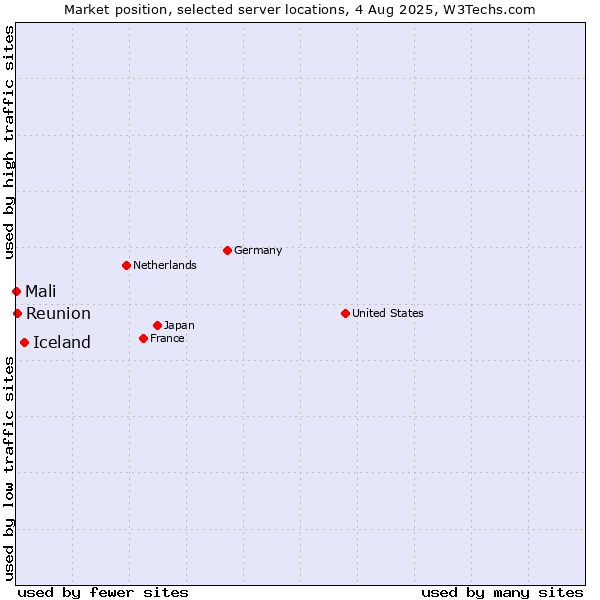 Market position of Iceland vs. Reunion vs. Mali