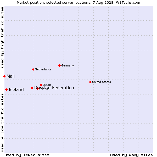 Market position of Russian Federation vs. Iceland vs. Mali