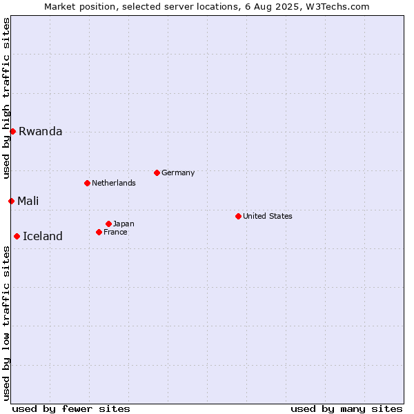 Market position of Iceland vs. Rwanda vs. Mali