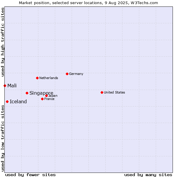 Market position of Singapore vs. Iceland vs. Mali