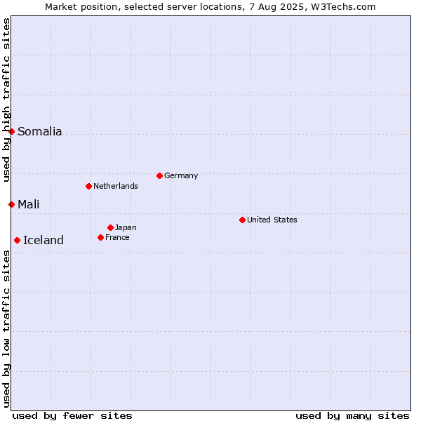Market position of Iceland vs. Mali vs. Somalia