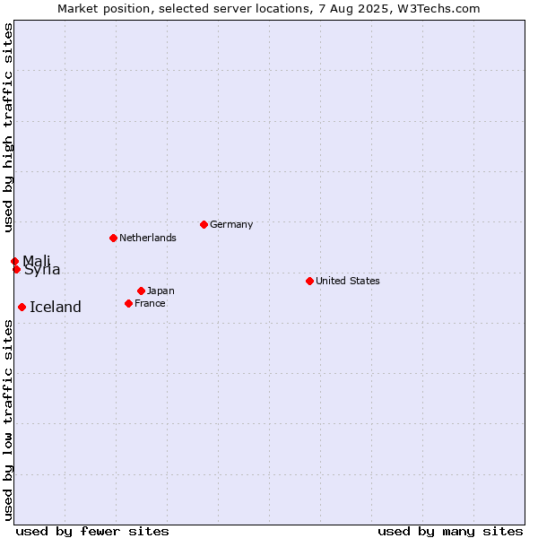 Market position of Iceland vs. Syria vs. Mali