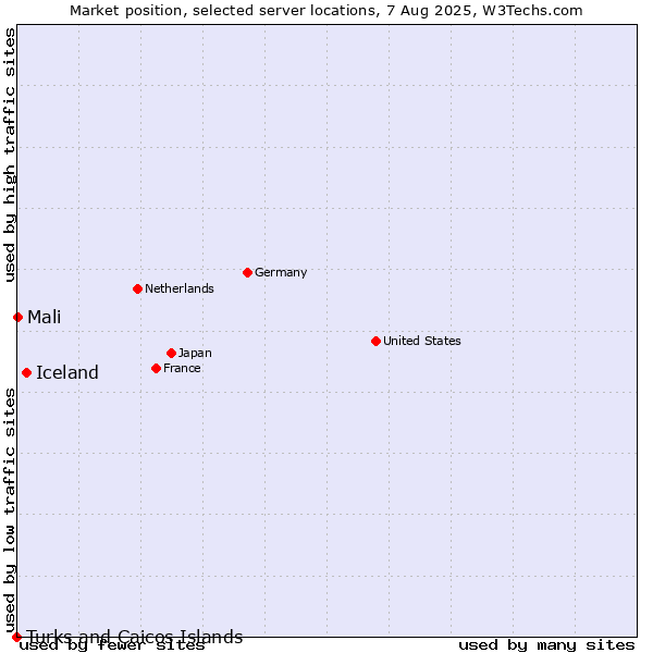 Market position of Iceland vs. Mali vs. Turks and Caicos Islands
