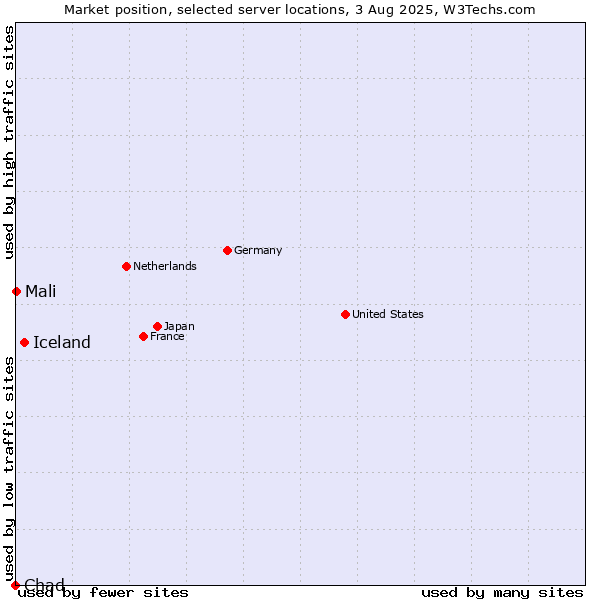 Market position of Iceland vs. Mali vs. Chad