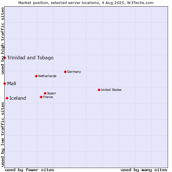 Market position of Iceland vs. Mali vs. Trinidad and Tobago