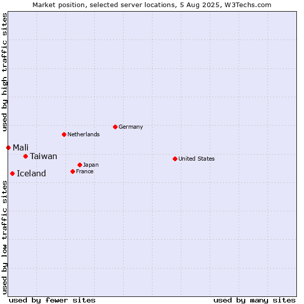 Market position of Taiwan vs. Iceland vs. Mali