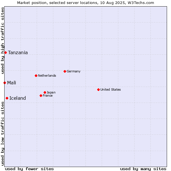 Market position of Iceland vs. Tanzania vs. Mali