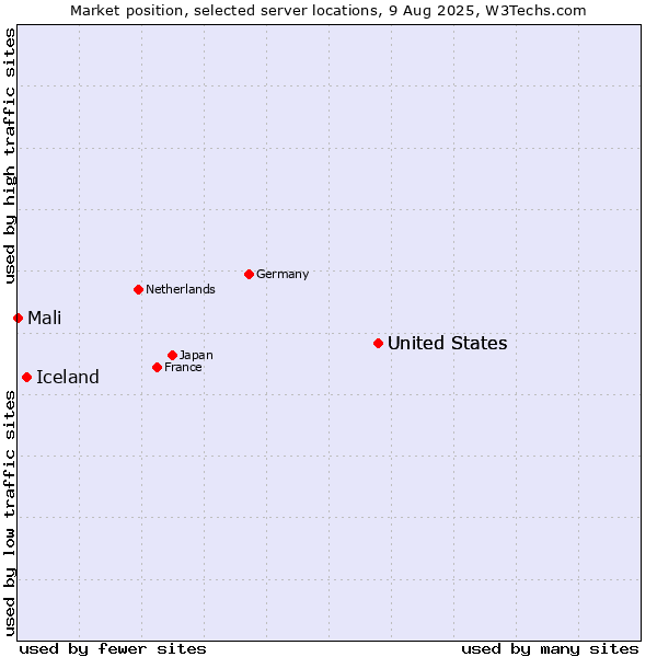 Market position of United States vs. Iceland vs. Mali