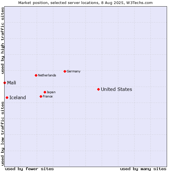 Market position of United States and territories vs. Iceland vs. Mali