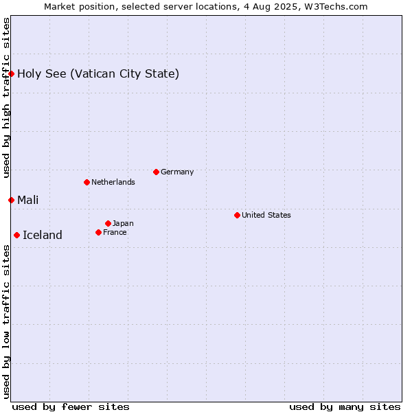 Market position of Iceland vs. Holy See (Vatican City State) vs. Mali