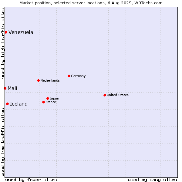 Market position of Iceland vs. Venezuela vs. Mali