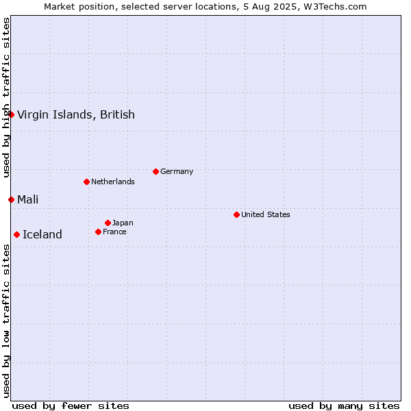 Market position of Iceland vs. Virgin Islands, British vs. Mali
