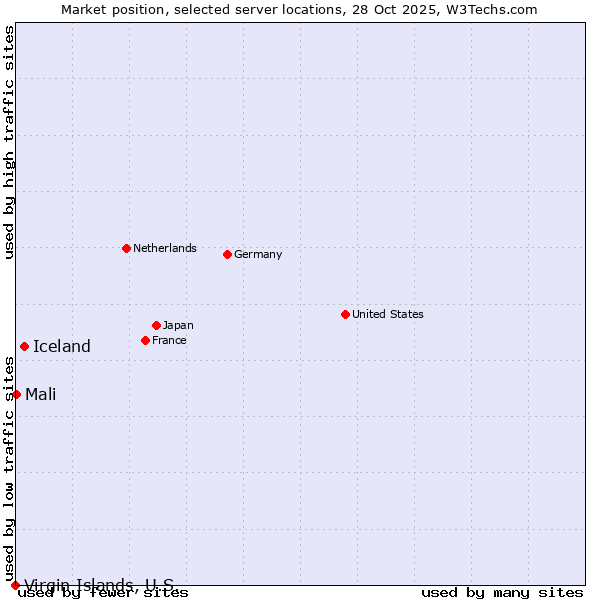 Market position of Iceland vs. Mali vs. Virgin Islands, U.S.
