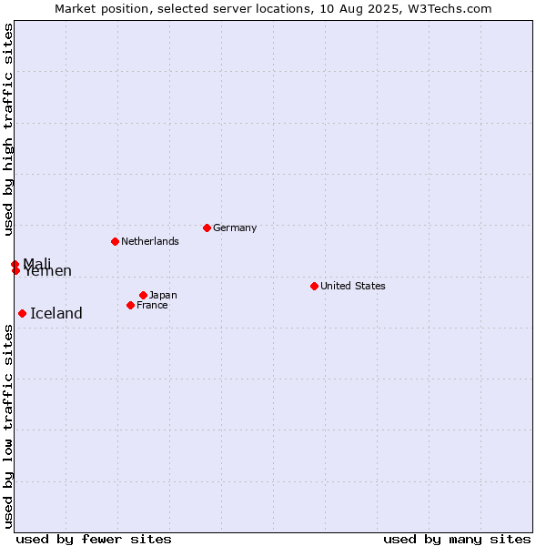 Market position of Iceland vs. Yemen vs. Mali