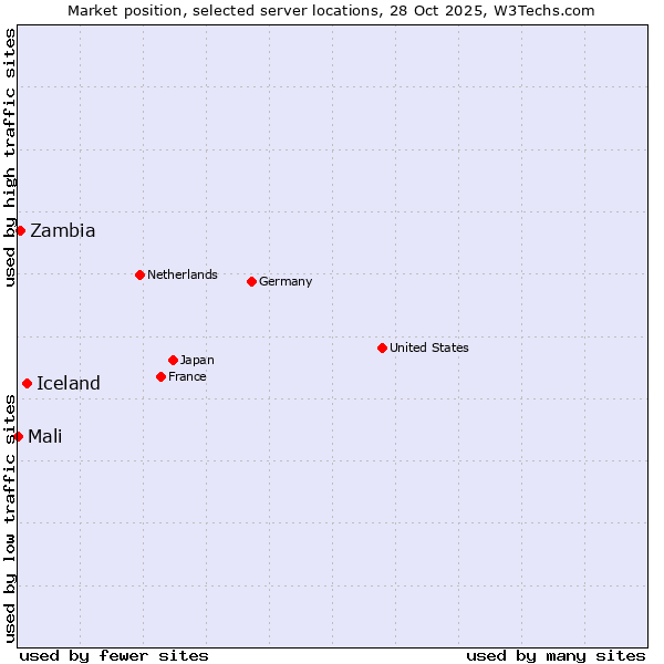 Market position of Iceland vs. Zambia vs. Mali
