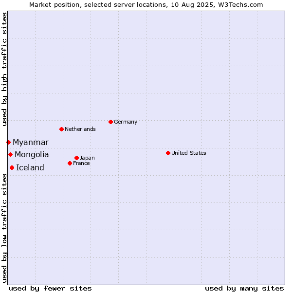Market position of Iceland vs. Mongolia vs. Myanmar