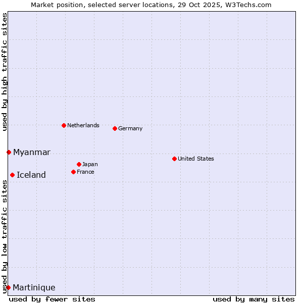 Market position of Iceland vs. Myanmar vs. Martinique