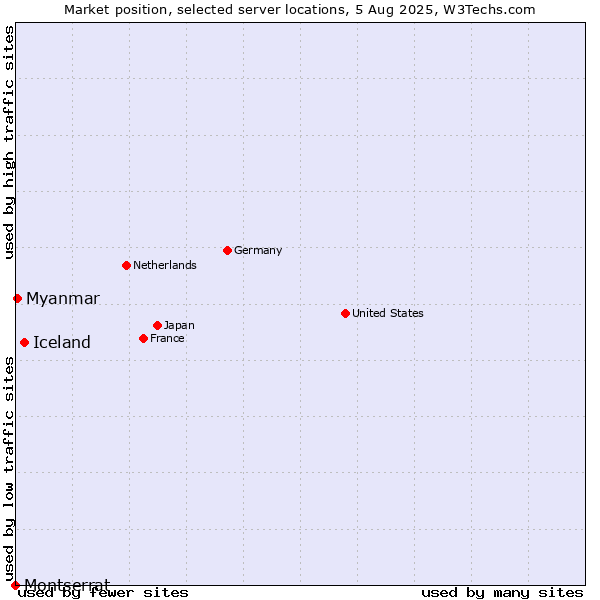 Market position of Iceland vs. Myanmar vs. Montserrat