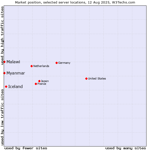 Market position of Iceland vs. Myanmar vs. Malawi