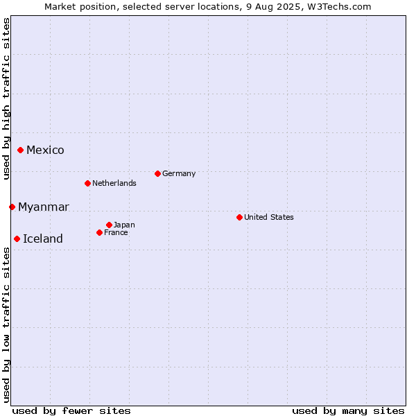 Market position of Mexico vs. Iceland vs. Myanmar
