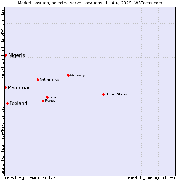 Market position of Iceland vs. Nigeria vs. Myanmar