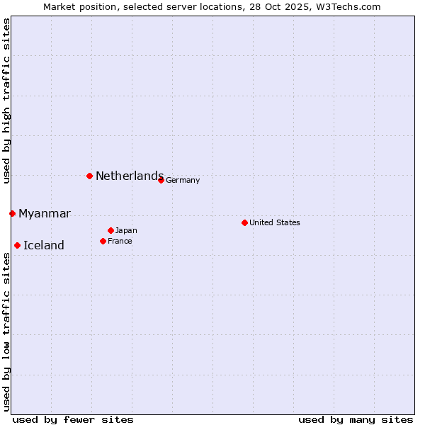 Market position of Netherlands and territories vs. Iceland vs. Myanmar