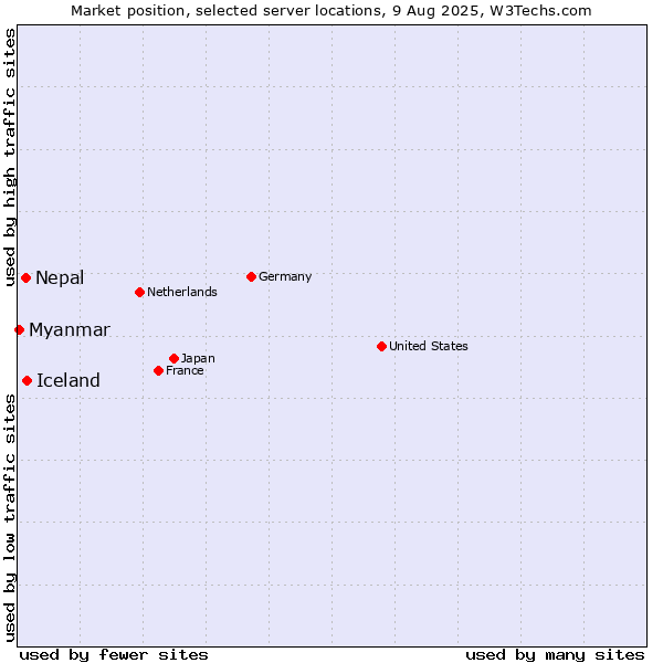 Market position of Iceland vs. Nepal vs. Myanmar