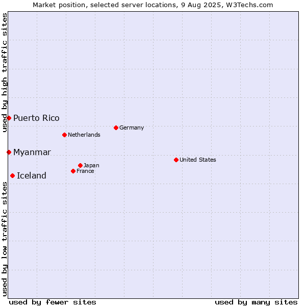 Market position of Iceland vs. Myanmar vs. Puerto Rico