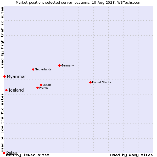 Market position of Iceland vs. Myanmar vs. Palau