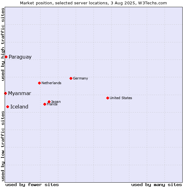 Market position of Iceland vs. Paraguay vs. Myanmar