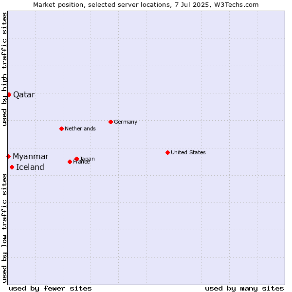 Market position of Iceland vs. Qatar vs. Myanmar