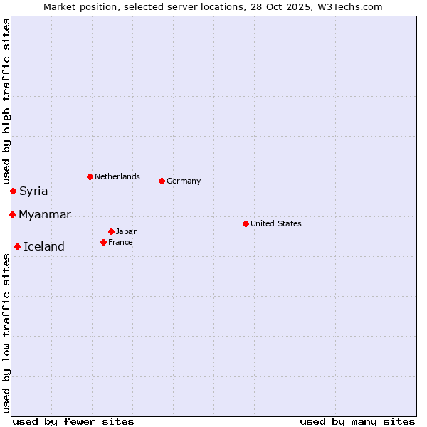 Market position of Iceland vs. Syria vs. Myanmar