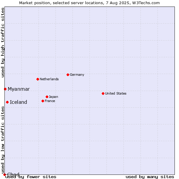 Market position of Iceland vs. Myanmar vs. Chad