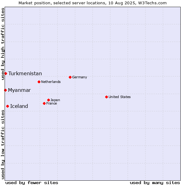 Market position of Iceland vs. Turkmenistan vs. Myanmar