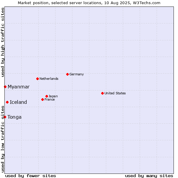 Market position of Iceland vs. Myanmar vs. Tonga