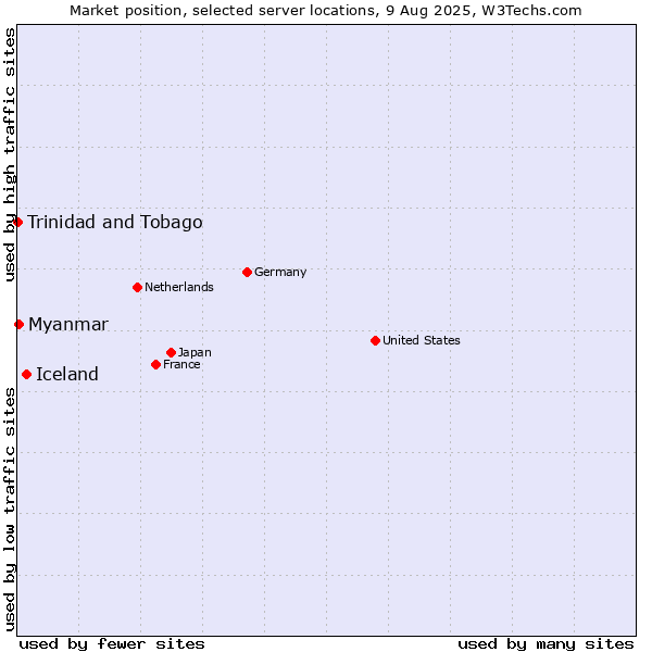 Market position of Iceland vs. Myanmar vs. Trinidad and Tobago
