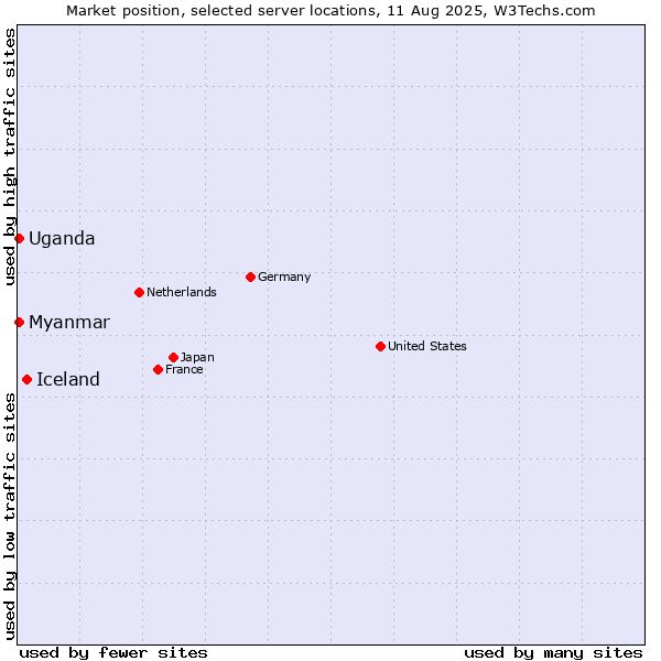 Market position of Iceland vs. Myanmar vs. Uganda