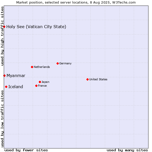 Market position of Iceland vs. Myanmar vs. Holy See (Vatican City State)