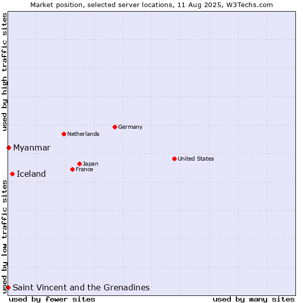 Market position of Iceland vs. Myanmar vs. Saint Vincent and the Grenadines
