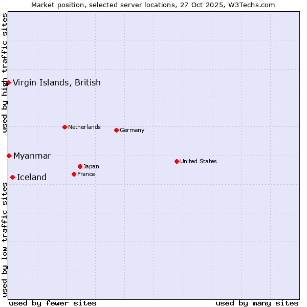 Market position of Iceland vs. Myanmar vs. Virgin Islands, British