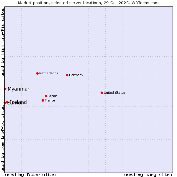 Market position of Iceland vs. Myanmar vs. Samoa