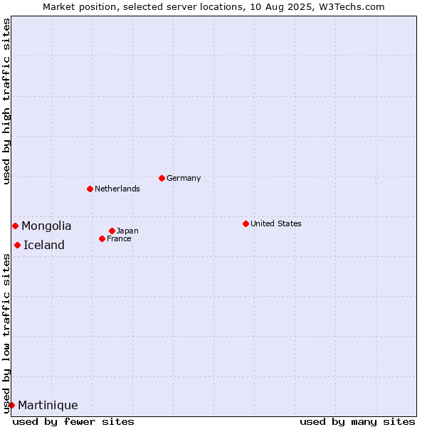 Market position of Iceland vs. Mongolia vs. Martinique