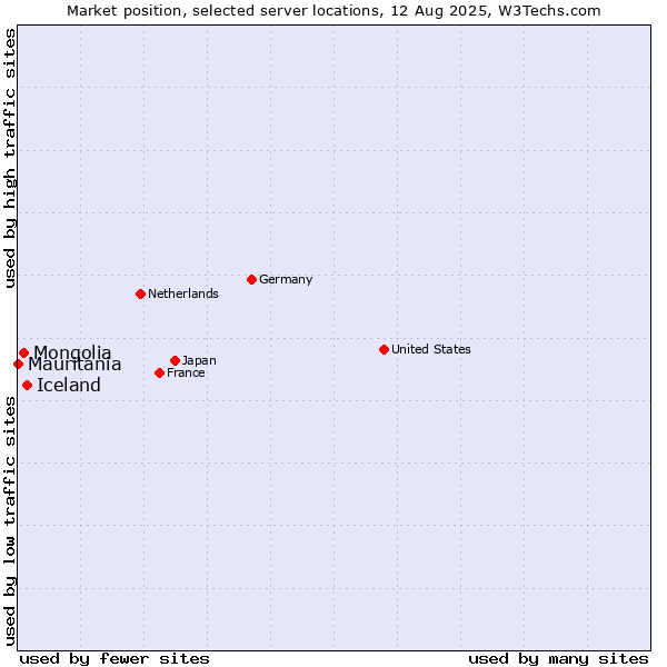 Market position of Iceland vs. Mongolia vs. Mauritania
