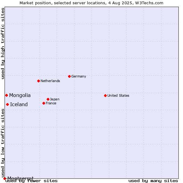 Market position of Iceland vs. Mongolia vs. Montserrat