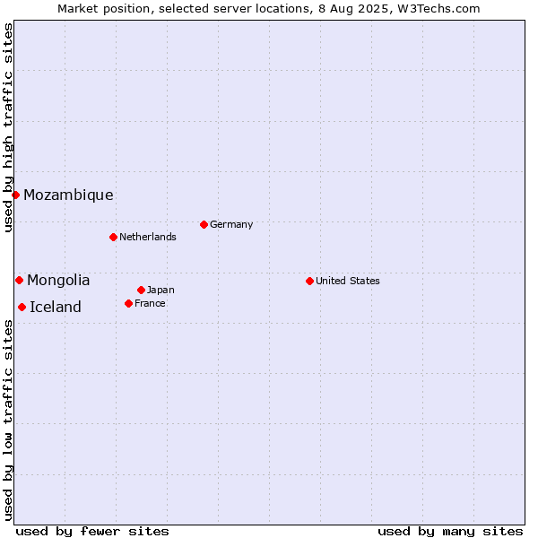 Market position of Iceland vs. Mongolia vs. Mozambique