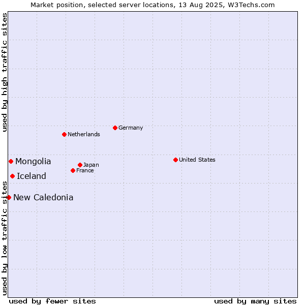 Market position of Iceland vs. Mongolia vs. New Caledonia