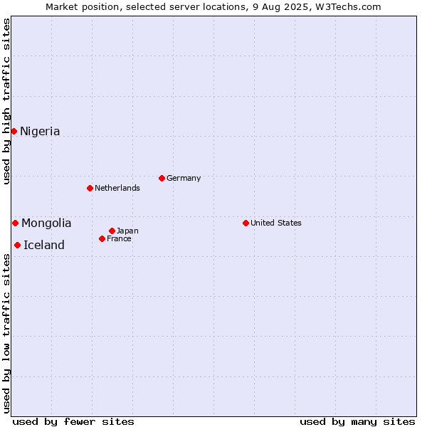 Market position of Iceland vs. Mongolia vs. Nigeria