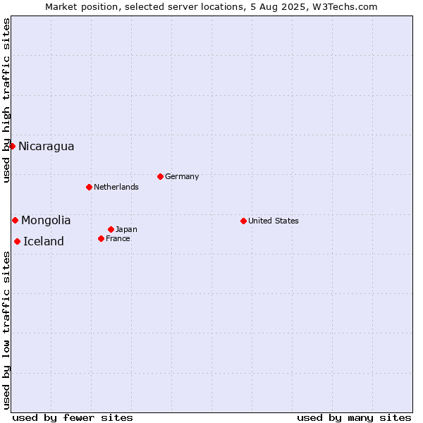 Market position of Iceland vs. Mongolia vs. Nicaragua