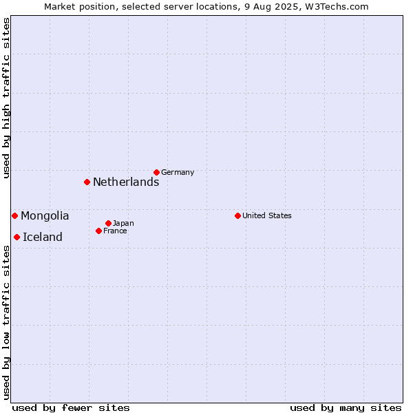 Market position of Netherlands and territories vs. Iceland vs. Mongolia