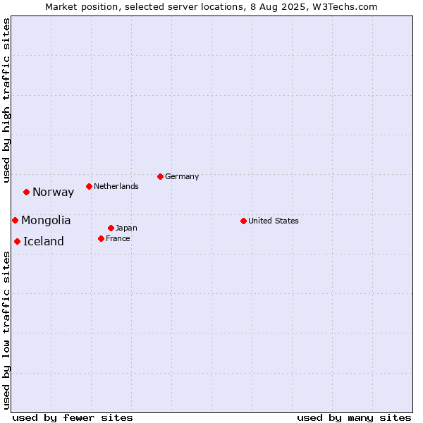 Market position of Norway vs. Iceland vs. Mongolia